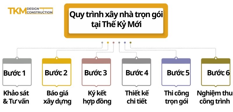 Quy trình xây nhà trọn gói tại Thế Kỷ Mới