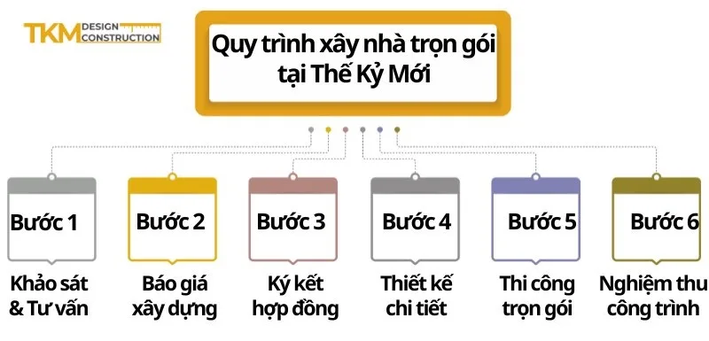 Quy trình xây nhà trọn gói tại Thế Kỷ Mới